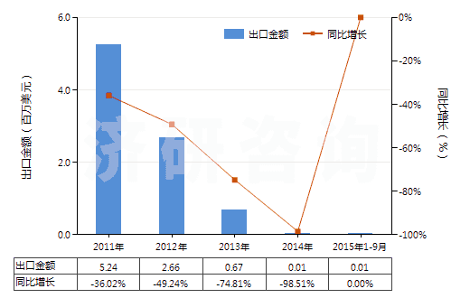2011-2015年9月中國彩色電影卷片（16mm＜寬≤35mm，長＞30m）(HS37025520)出口總額及增速統(tǒng)計(jì)